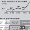 [2014년 세법개정안] 체크카드·현금영수증 소득공제율 30→40%로