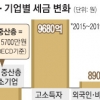 4000여 기업 과도한 사내유보금 10% 과세