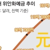 위안화 예금에 국내 큰손 대거 몰려