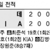 [프로야구] 신종길 치고 김병현 막고… KIA 4강 ‘희망가’