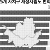 [줌 인 서울] 25개 자치구 재정자립도 10년만에 최저 ‘초비상’