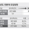 내년 전문대 21만 9180명 모집… 3.1% 감소
