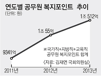 복지포인트 내년에도 비과세… '공무원 철밥통 지키기' 논란