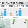 수도권·충청, 광공업생산·소비↑ 영호남은 생산·소비·수출 부진