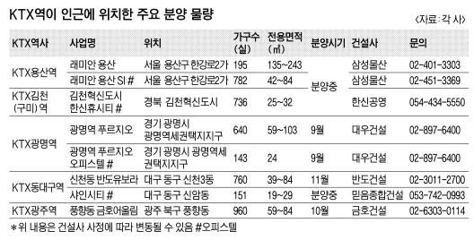 교통 편하고 상권 발달… Ktx 역사 부근 '주목' | 서울신문