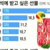 가장 받고 싶은 추석선물은 한우·굴비 順