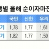 은행들 수익성 떨어져 ‘울상’