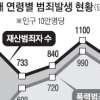 외환위기 겪은 베이비부머 범죄율 다른 세대보다 높아