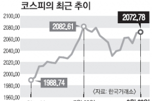 美 연준 바라보는 코스피