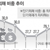 단기외채 비중 30% 1년 만에 최고 수준