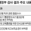 공직개혁 이끄는 안행부마저… 직원비리 등 부조리관행 적발
