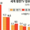 지구촌 TV 판매 2대 중 1대 ‘한국산’