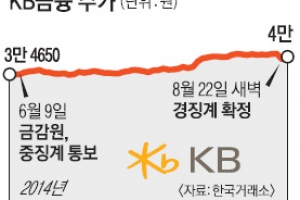 [증시 전망대] 경영 공백 사라진 KB금융 주가도 날까