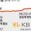 [증시 전망대] 경영 공백 사라진 KB금융 주가도 날까