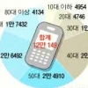 반값 알뜰폰 8개월 새 12만명 가입