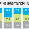 삼성전자, LTE 1위 탈환하고도 ‘씁쓸’