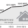 가계빚 1040조… 정부 ‘괜찮다’와 달리 심상찮다