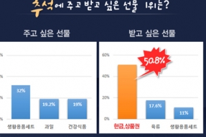 ‘현금, 과일, 건강식품..’ 추석선물 1위는?