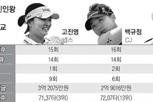 KLPGA 투어 19세 동갑내기 절친 3인 “신인왕은 내 것”