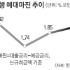 더 커진 예대마진… 은행만 휘파람