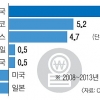 선진국은 감소하는데… 한국 가계부채 매년 8% 급증