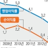 건설업계 작년 ‘헛장사’