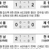 [프로축구] 전남, 마지막 순간 웃었다
