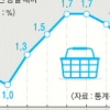 지난달 소비자물가 1.4%↑