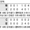 [프로야구] 雨·雨…비겼다
