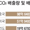 기업 눈치 보다… ‘탄소 거래’ 누더기