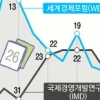 한국 국가경쟁력 26위… 은행 건전성도 꼴찌 수준