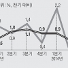 0.7%→0.6%→0.5%… 계속 빗나가는 성장률