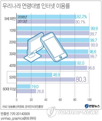 중·노년층 인터넷 이용률 증가…50대 5년새 49→80% | 서울신문