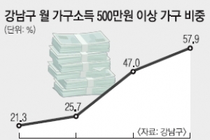 중산층·교육특구 강남은 잊어라