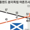 贊51% vs 反49%… 스코틀랜드 독립하나