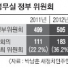 ‘0’ 정부위원회 33% 회의 한번도 안해