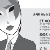 보험사기로 새 나간 돈 年 3조 4105억원… 많이 놀라셨죠?