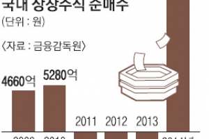 日자금 국내 증시 ‘밀물’… 올 누적 순매수 1조 5770억원