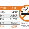 담뱃값 오르면 소득 낮을수록 금연 는다?