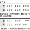 [프로야구] 9월까지는 LG가 4위