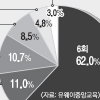 수험생 53% “수시 상향 지원”