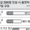 하루 한 갑 흡연땐 年 121만원 세금… 9억짜리 고가 주택 재산세와 동일