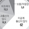 대기업 57% 이공계 출신 선호… 올 채용 확대 15%·축소 32%