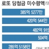 5년간 안 찾아간 로또 당첨금 2078억원