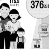 [2015 예산안] 저소득층 한부모 가정 양육비 지원 月 7만→10만원