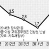 [2015 예산안] 세수 부족·재정 적자에도… 공무원 월급 3.8% 인상