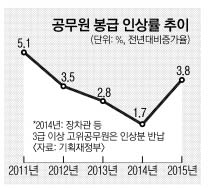 2015 예산안] 세수 부족·재정 적자에도… 공무원 월급 3.8% 인상
