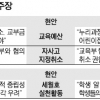 교육부·교육청 싸움에 학부모·학생만 ‘새우 등’