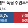 “머리가 가슴 이겼다” 스코틀랜드 독립 부결