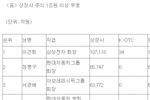 이건희 회장 일가족 5명 보유 상장주식 18조원 돌파